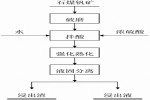 强化石煤钒矿浓酸熟化浸出的方法