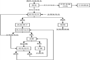 酸性含氟废水中氟资源的回收方法