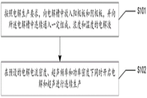 电解车间槽面酸雾源削减清洁生产方法及系统