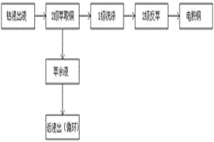 钴湿法工艺中的高效提铜药剂