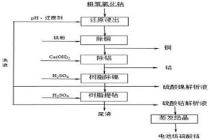 电池级硫酸钴及其生产工艺方法与电池