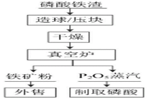 磷酸铁渣中磷和铁的提取方法