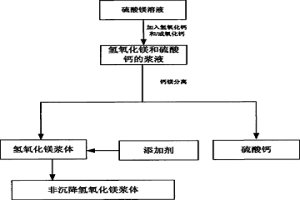 从硫酸镁溶液中回收镁的改进工艺