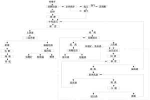 铁矾渣综合利用方法