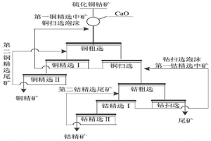 铜捕收剂及硫化铜钴矿的浮选工艺