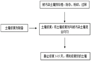 土壤修复剂及其制备方法和修复方法