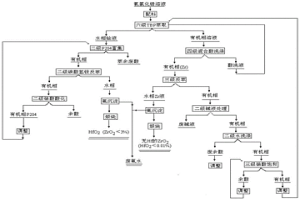 TBP萃取法制备铪的方法