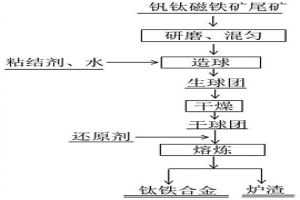 利用钒钛磁铁矿尾矿制备钛铁合金的方法