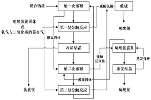 混合钠盐高值转化的方法