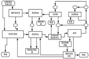 组合式长期稳定运行的氯化铵法电解锌工艺流程