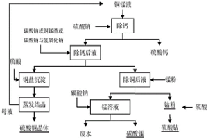 从氯化铜锰钴钙锌除杂溶液中分离铜钴锰的方法