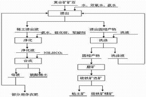 硫铁矿—离子吸附型稀土复合矿中各组分矿的分离方法