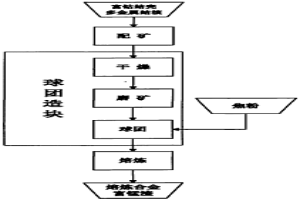 大洋富钴结壳的配矿熔炼方法