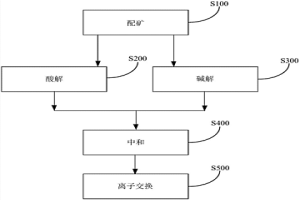 高钙低品位白钨矿的酸-碱联合冶炼工艺