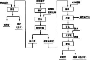 湿法回收低品位氧化钼精矿的工艺