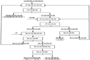 高铁高铜含镍物料选择性氧压浸出富集贵金属的方法