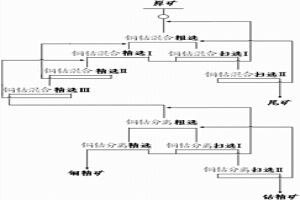 铜钴分离的选矿方法