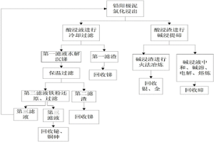 从铅阳极泥中回收有价金属的方法