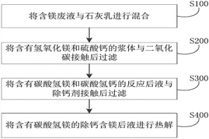 处理含镁废液的方法