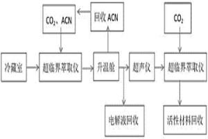 从电池中提取分离电解液各组分和活性材料的方法