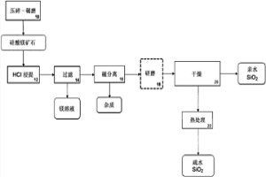 用于由硅酸镁矿石生产具有受控的比表面积的无定形二氧化硅的方法