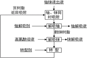 用离子交换树脂综合回收浸出液中铀铼的方法