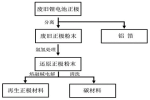 熔融碱电解再生废旧锂离子电池正极材料的方法