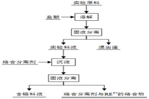 从稀土料液中络合分离除铝的方法