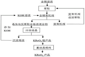 反萃取结晶制备高铼酸钾的方法