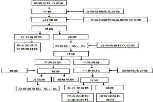 从硫酸法钛白废液中富集稀土稀有元素和制备白石膏的方法