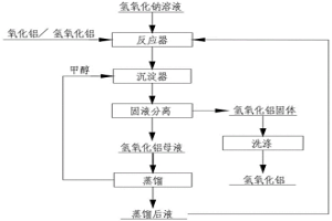 提高氧化铝种分分解率的方法