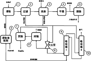 处理钛铁物料盐酸浸出液的方法