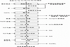 从复杂氧化物矿和硫化物矿回收铟、银、金和其它稀有金属、贵金属和碱金属的方法
