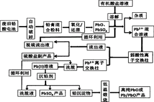 基于离子交换法制备高纯PbO的方法