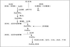 制备电池级磷酸铁的方法