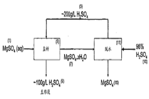 固体硫酸镁水合物的回收