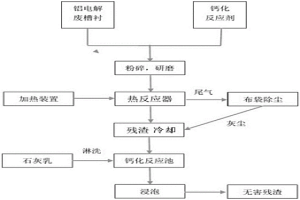 在热处理后进行湿法强化除氟的铝电解废槽衬无害化方法