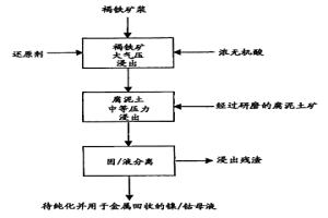 通过大气压浸出和中等压力浸出的结合从红土矿中回收镍和钴的方法