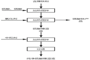 从含镍铁粉中提取镍并制备磷酸铁的方法和应用