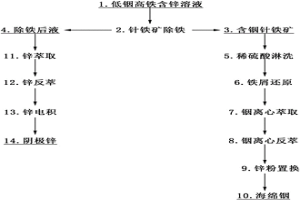 低铟高铁含锌溶液综合回收锌铟的方法