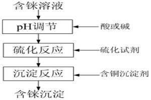 铼元素的沉淀方法