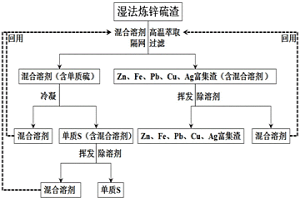 提取湿法炼锌硫渣中单质硫的混合溶剂及其应用