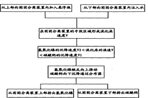 固固分离方法