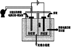 离子交换膜电解技术处理含氯溶液中应用的添加剂