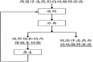 脱除硫酸锌溶液中残留浮选药剂的方法