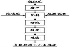 提取铌钽矿中有价金属元素的方法