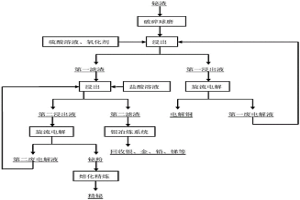 从铋渣中回收金属的方法