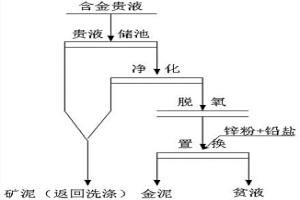 金湿法冶金置换过程的优化方法