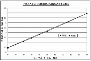 改善的金属溶剂提取试剂及其用途