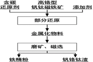 利用高铬型钒钛磁铁精矿制备钒铬钛渣的方法